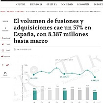El volumen de fusiones y adquisiciones cae un 57% en Espaa, con 8.387 millones hasta marzo
